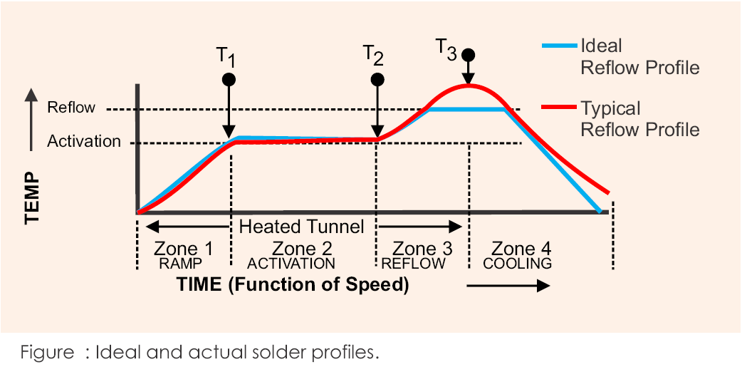 Automated SMT line assembling the circuit boards described in this guide