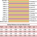 12-Layer PCB Stackup: PCB Design, PCB Manufacturing & Layer Guide