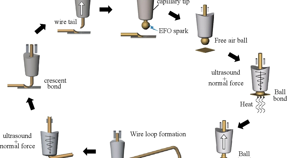 Wire Bonding