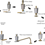 Wire Bonding