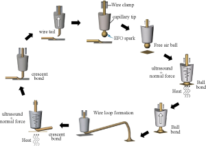 Wire Bonding