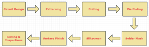 Multilayer PCB