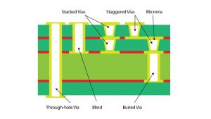 Blind and Buried Via PCB