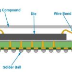 BGA Packaging: Advantages, Assembly Process, and PCB Manufacturing Considerations